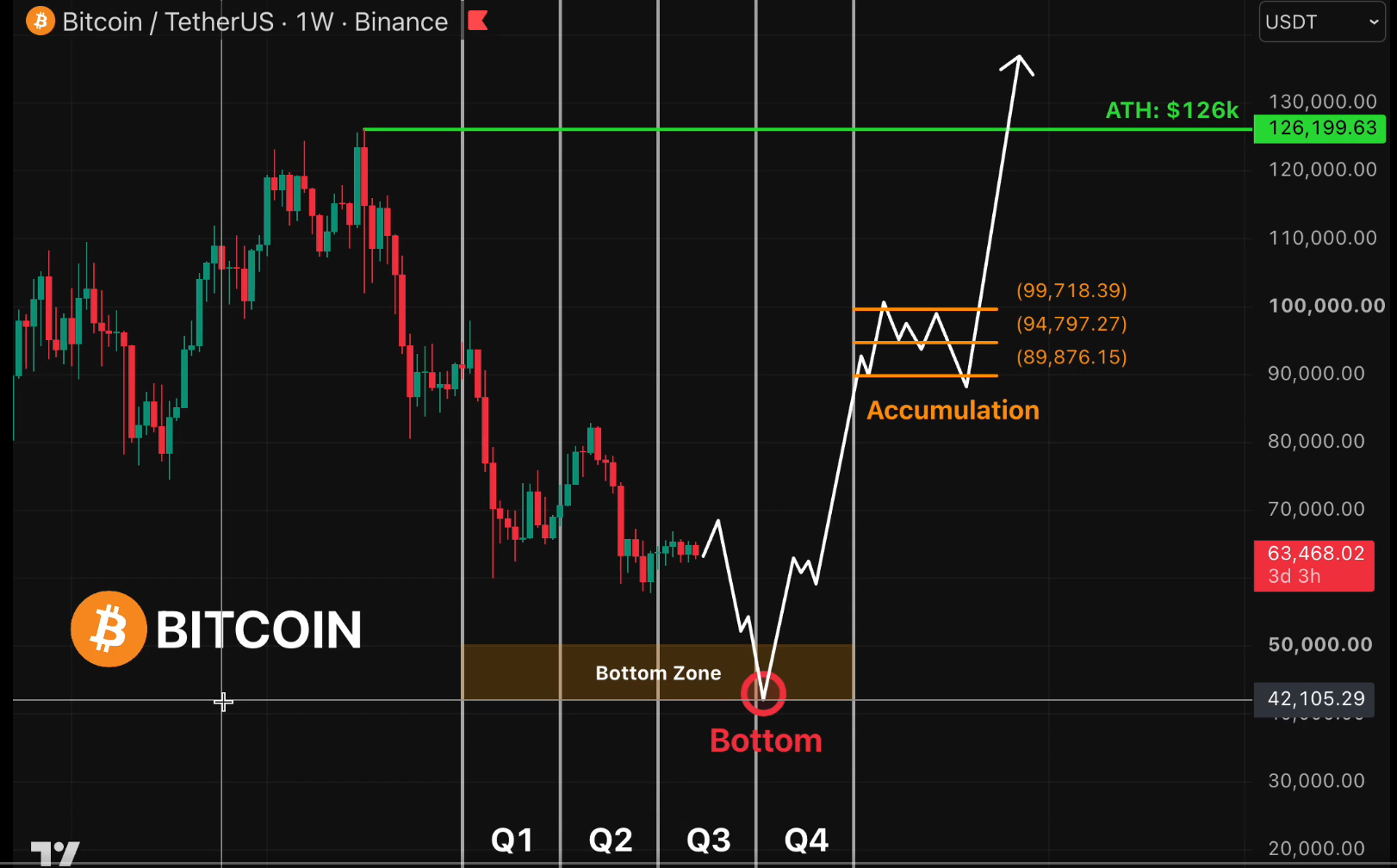 BTC analisis 14 AGS