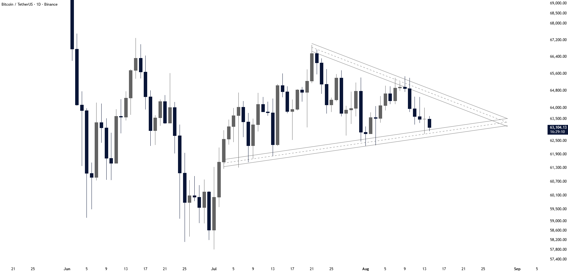 BTC analisis 15 AGS