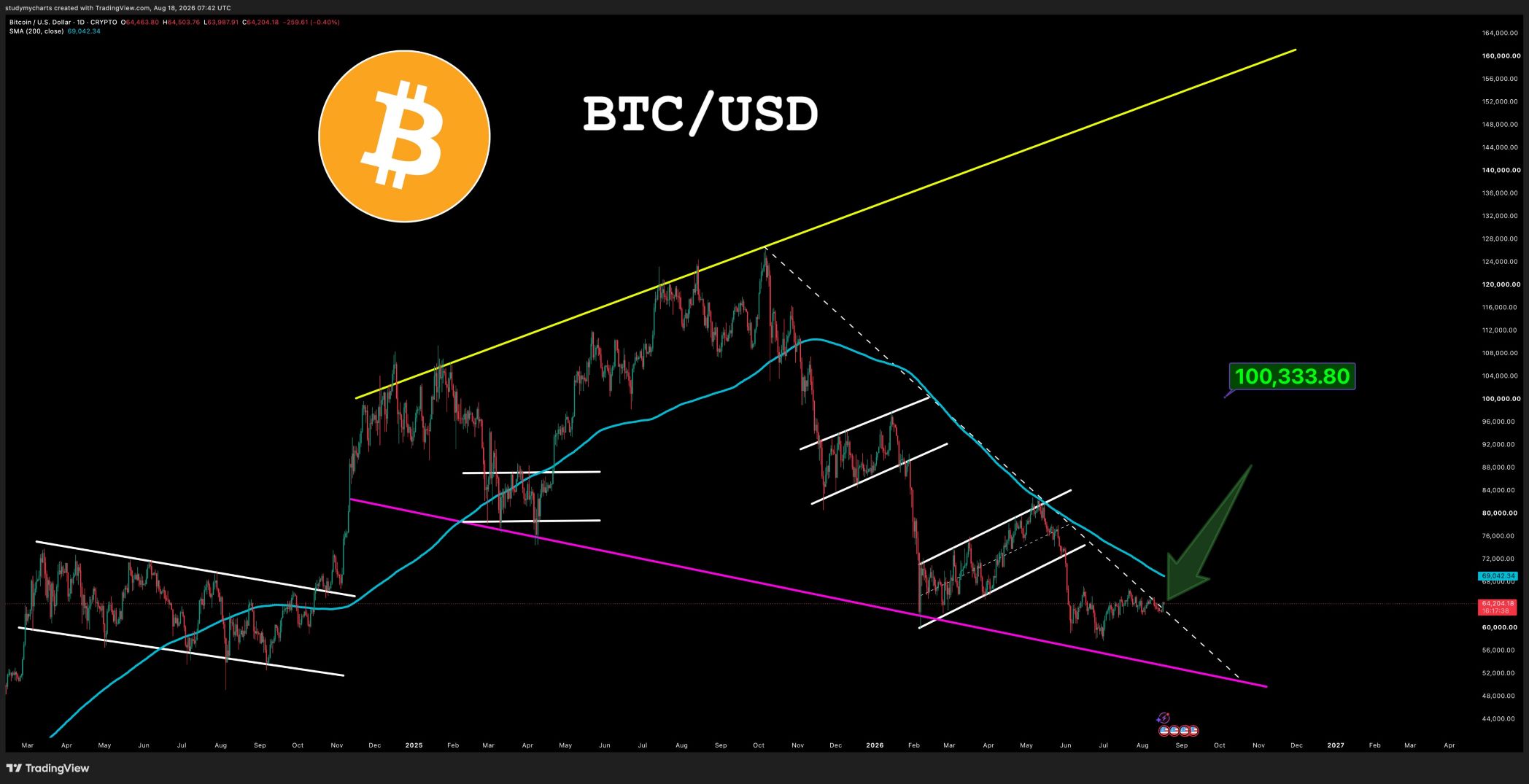 BTC analisis 19 AGST