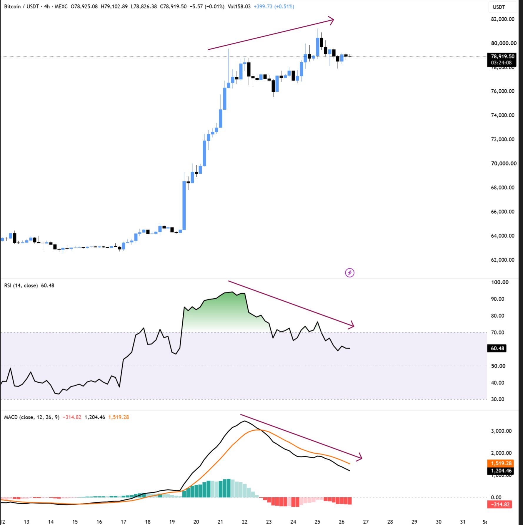 BTC analisis 27 AGS