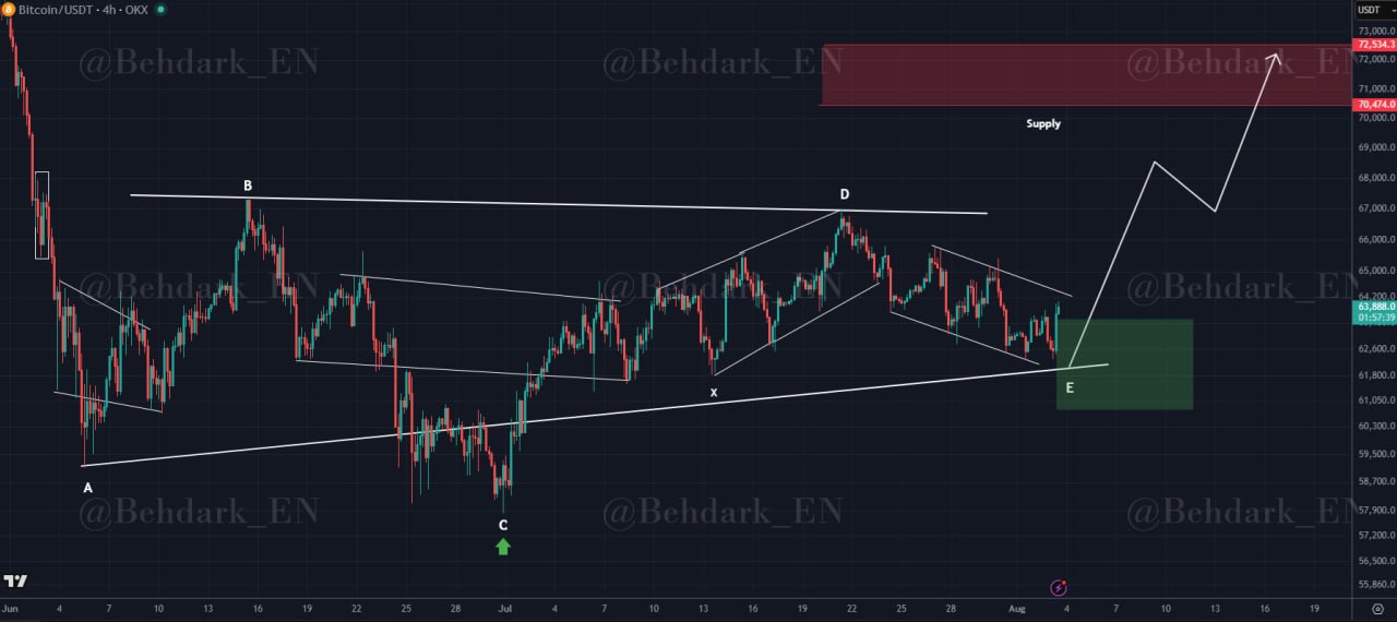 BTC analisis 4 AGS