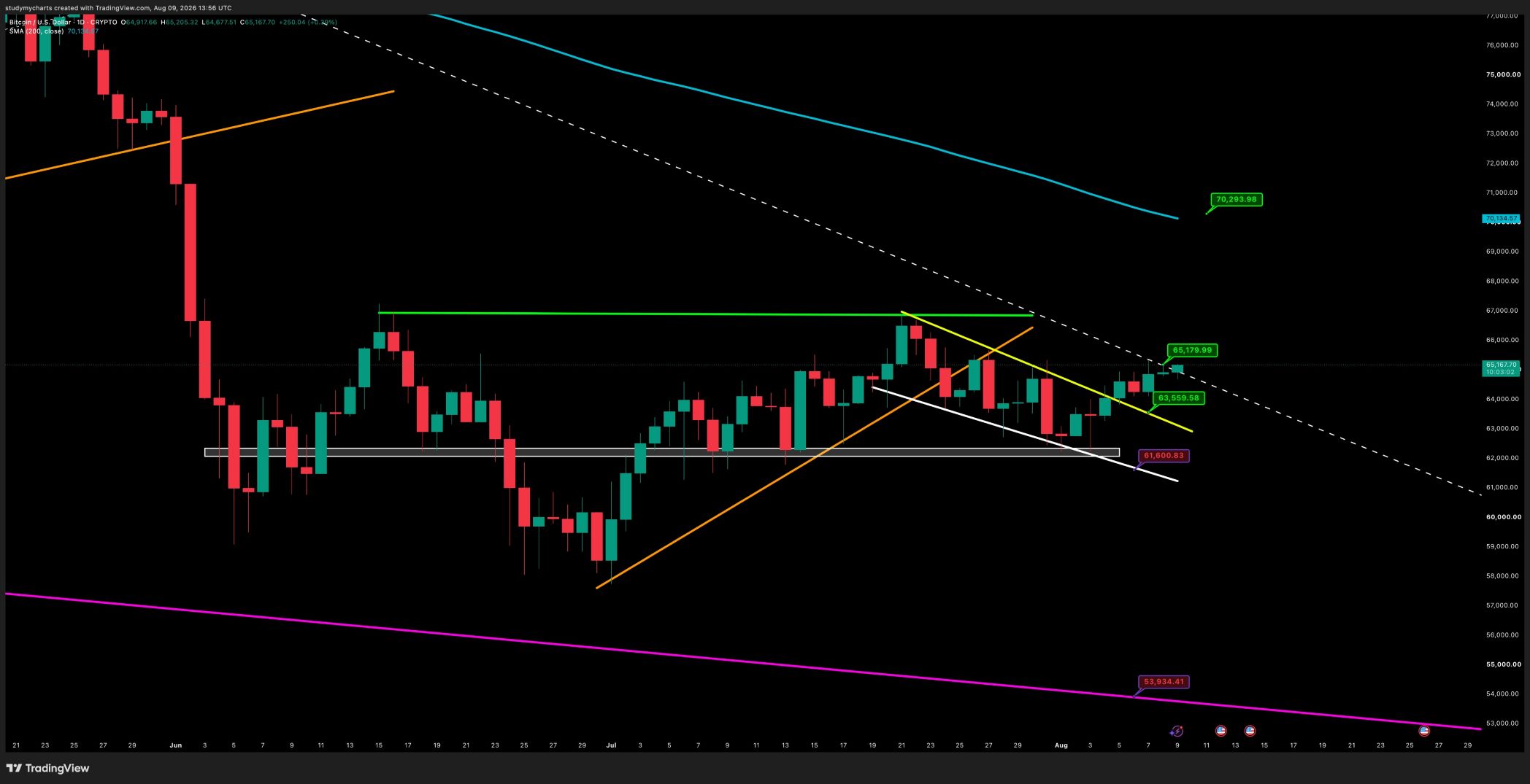 BTC analisis Don 10 AGS