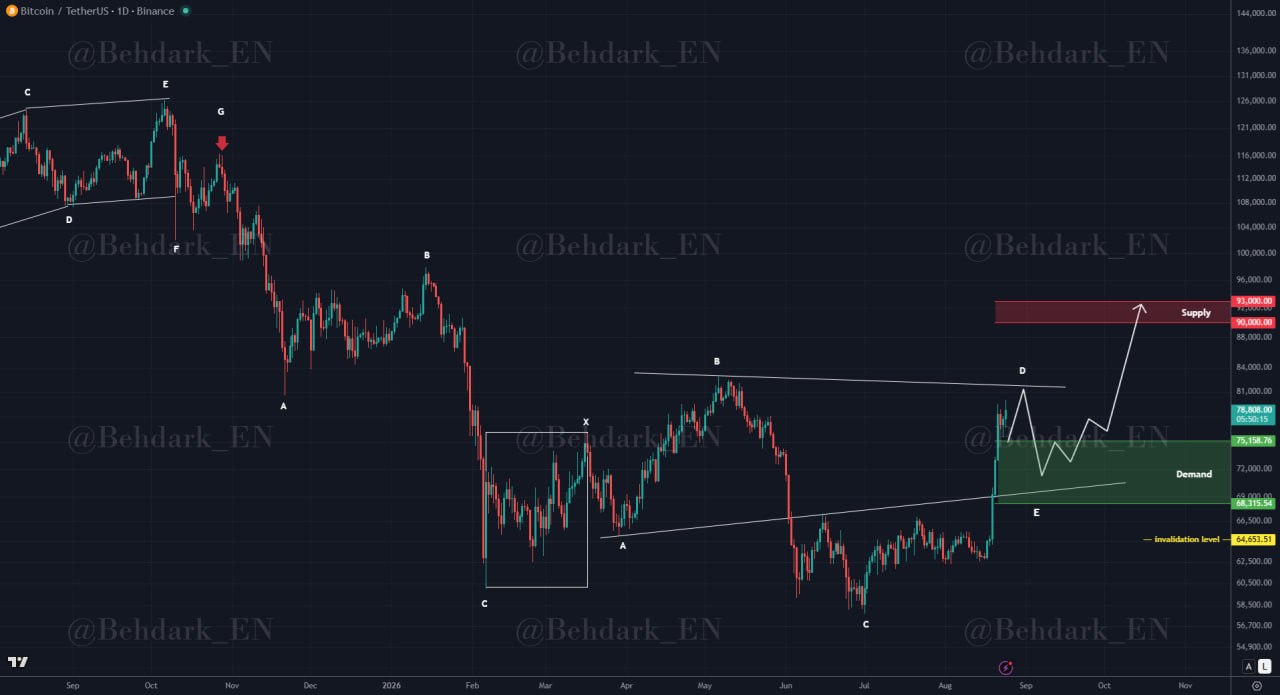 BTC analisis terbaru 25 ags
