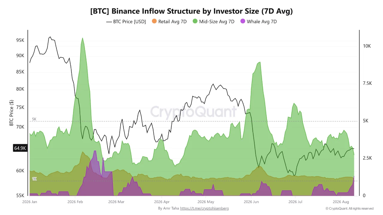 BTC binance inflow