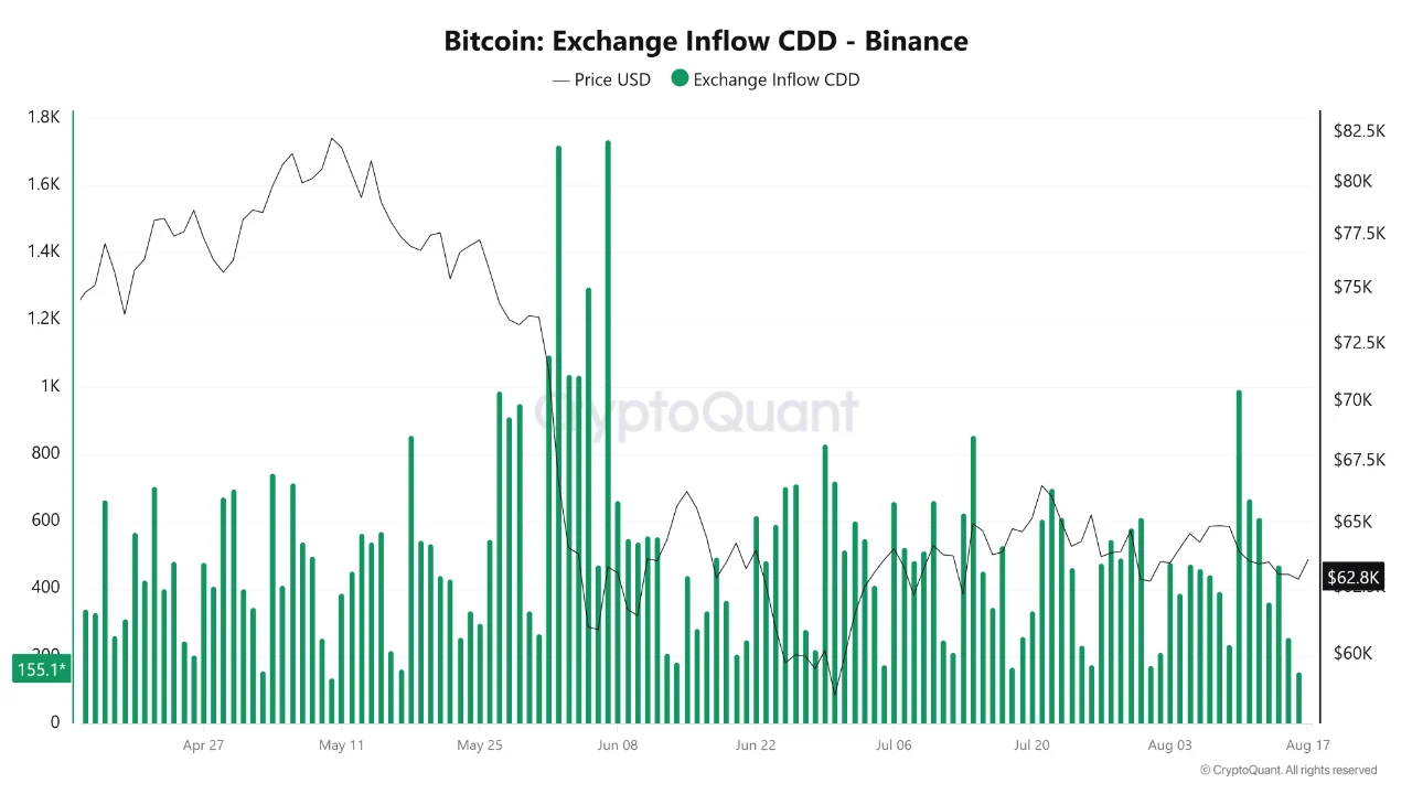 BTC inflow 18 ags