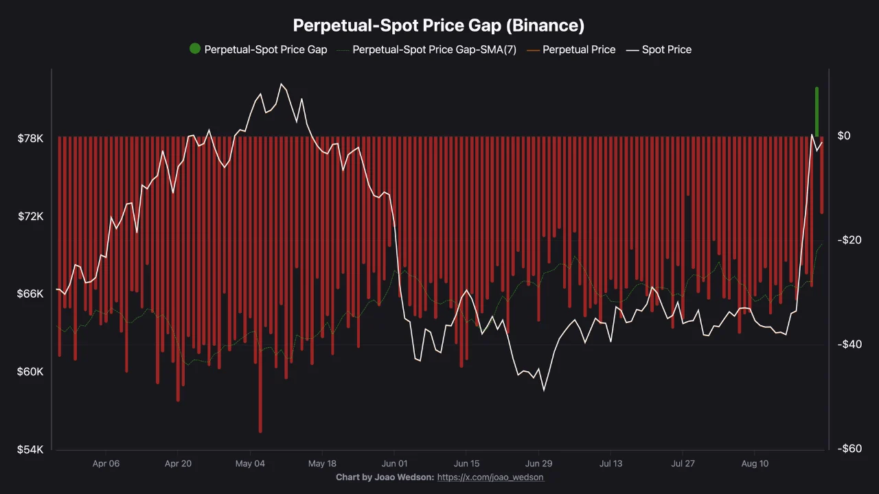 BTC price gap 25 ags