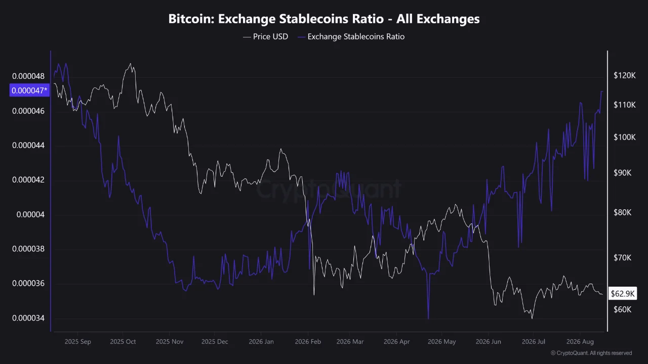 BTC stablecoin ratio 17 ags