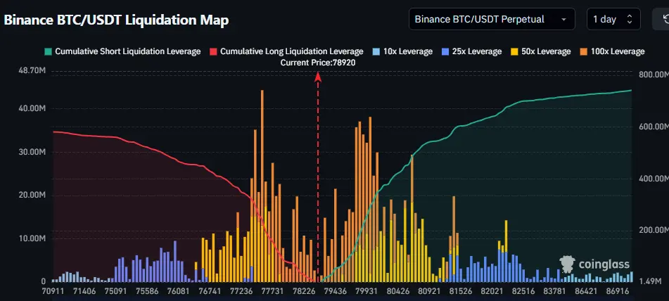 Binance Bitcoin Liquidation Map - Daan Crypto Trades