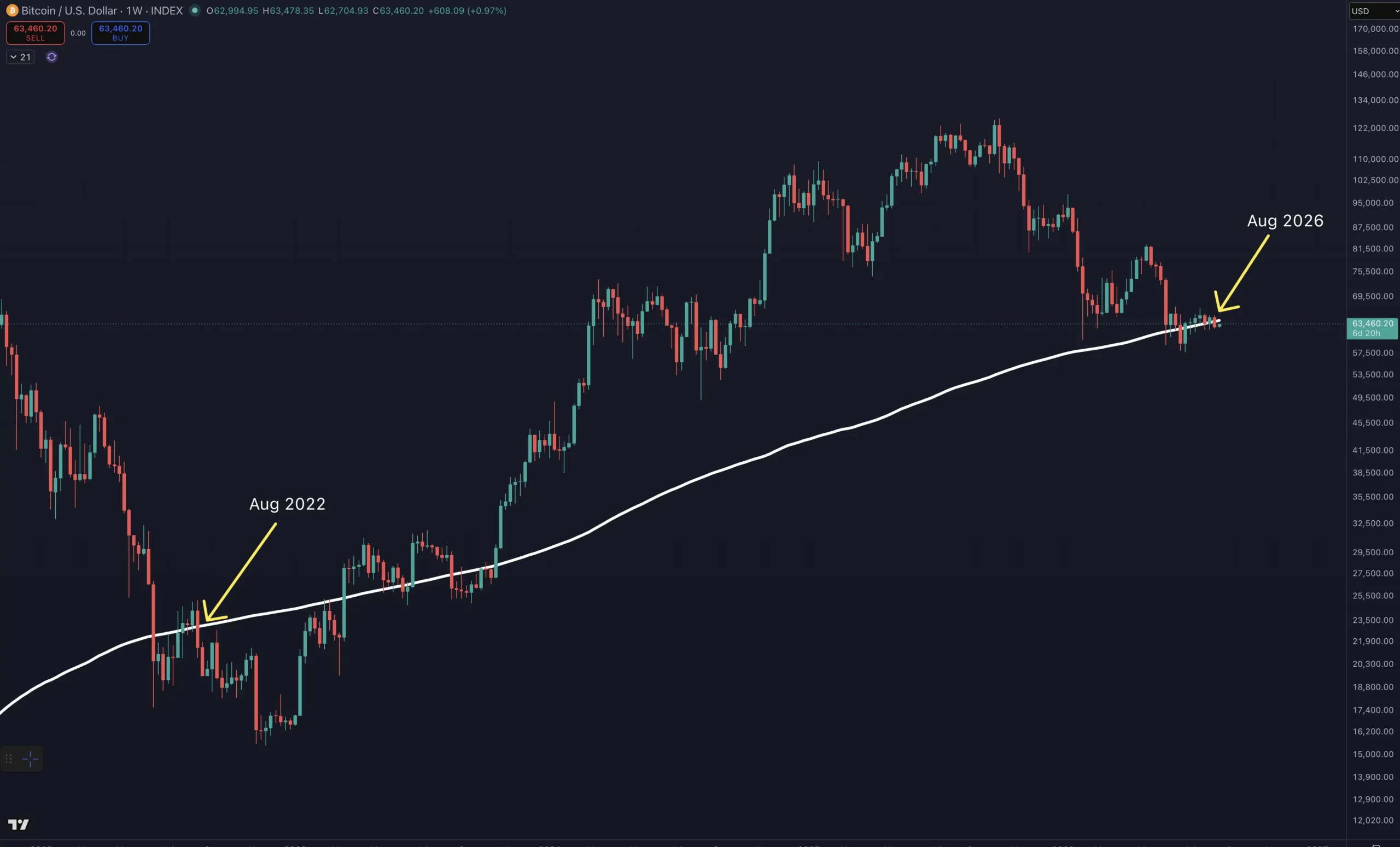 Bitcoin 200W SMA - Benjamin Cowen