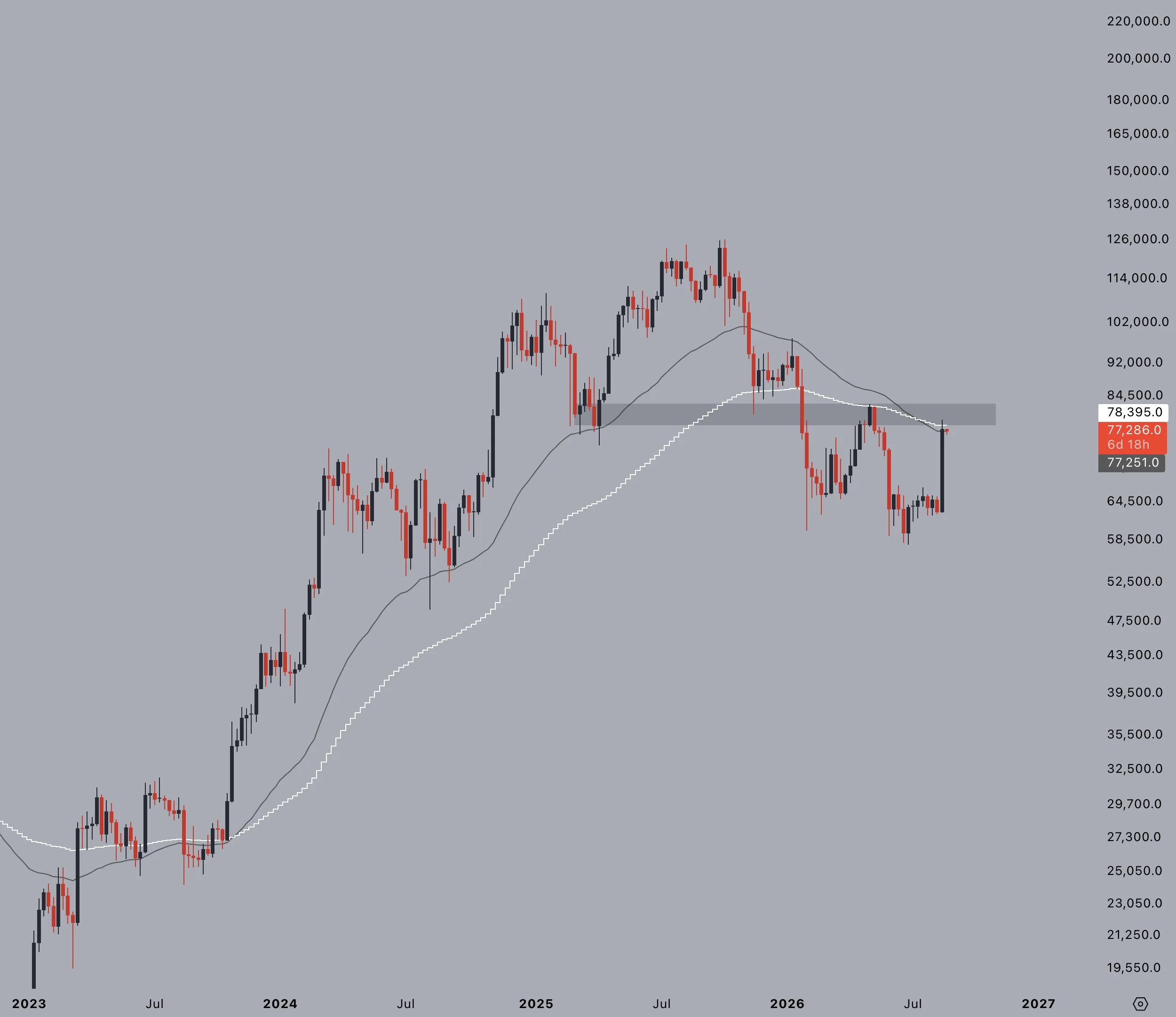 Bitcoin 50 and 100 Week EMA - Jelle