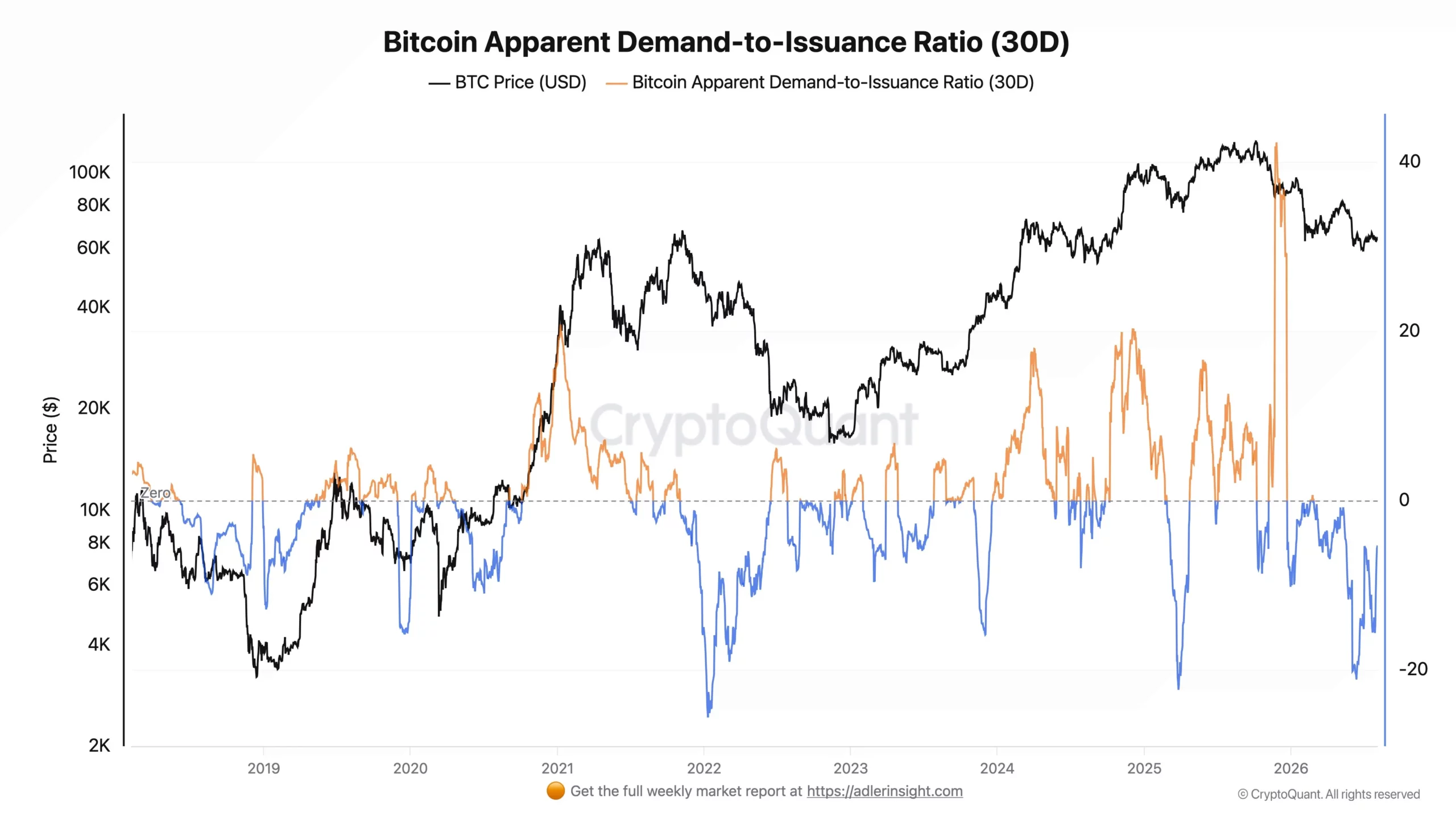 Bitcoin Apparent Demand-to-Issuance Ratio - Axel Adler Jr