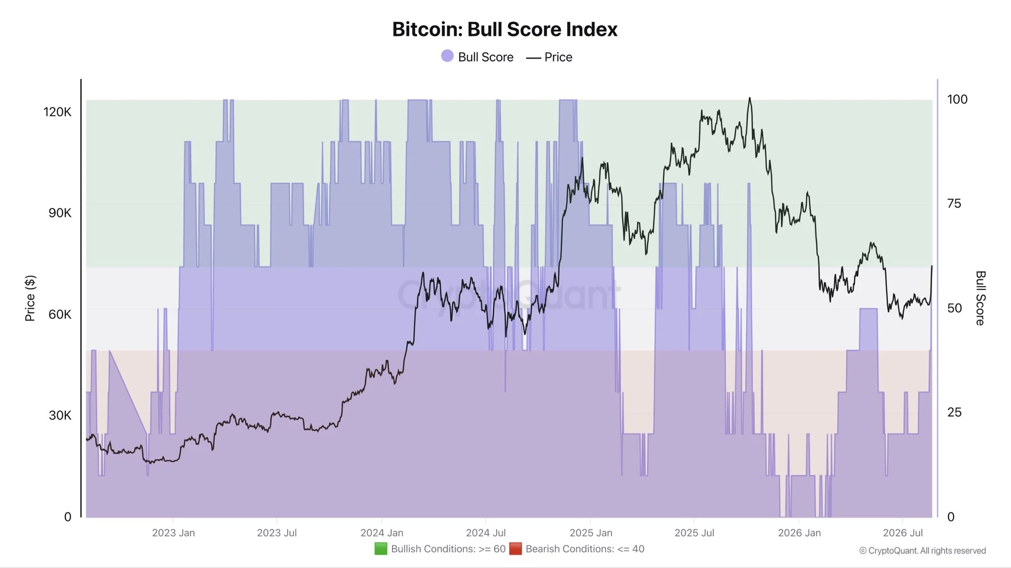 Bitcoin Bull Score Index - Darkfost