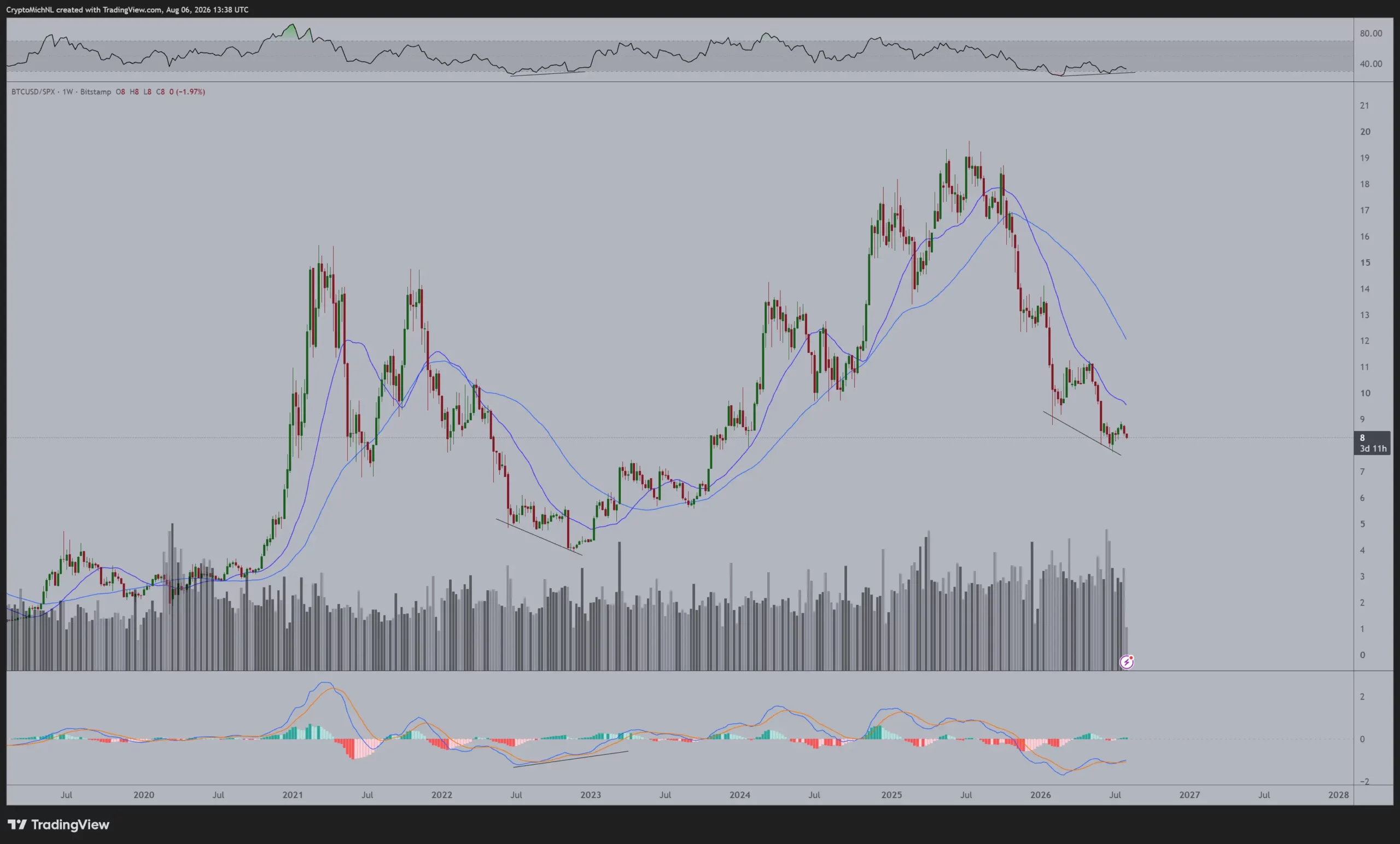 Bitcoin Bullish Divergence - Michael van de Poppe