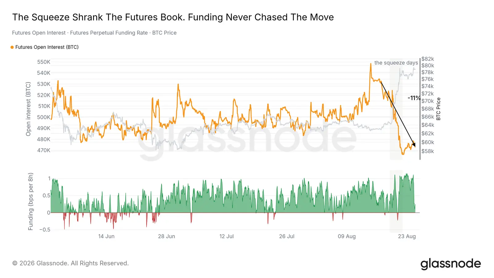 Bitcoin Futures Open Interest - Glassnode