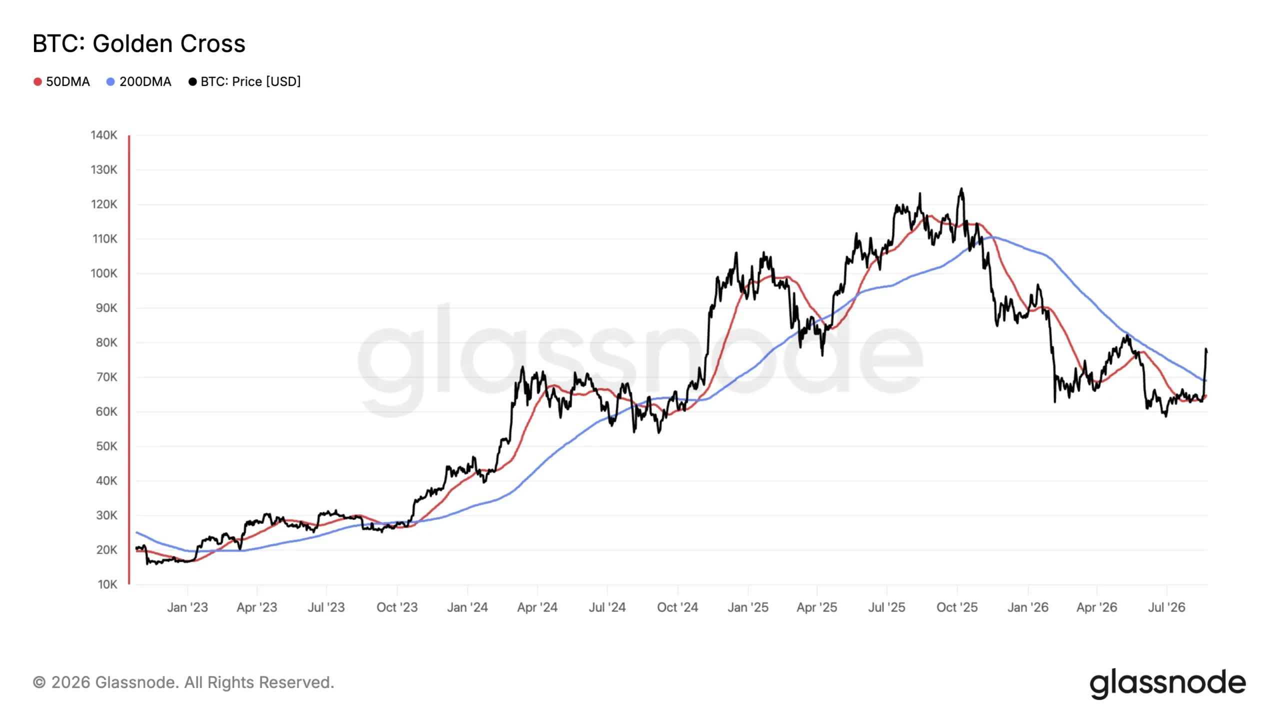 Bitcoin Golden Cross - James Van Straten