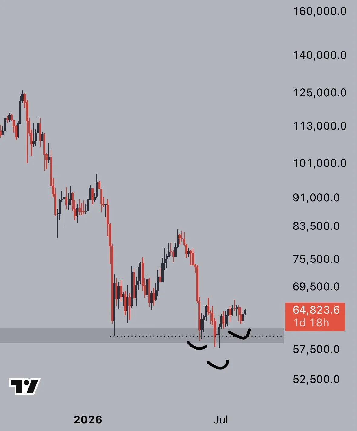 Bitcoin Higher Low - Jelle