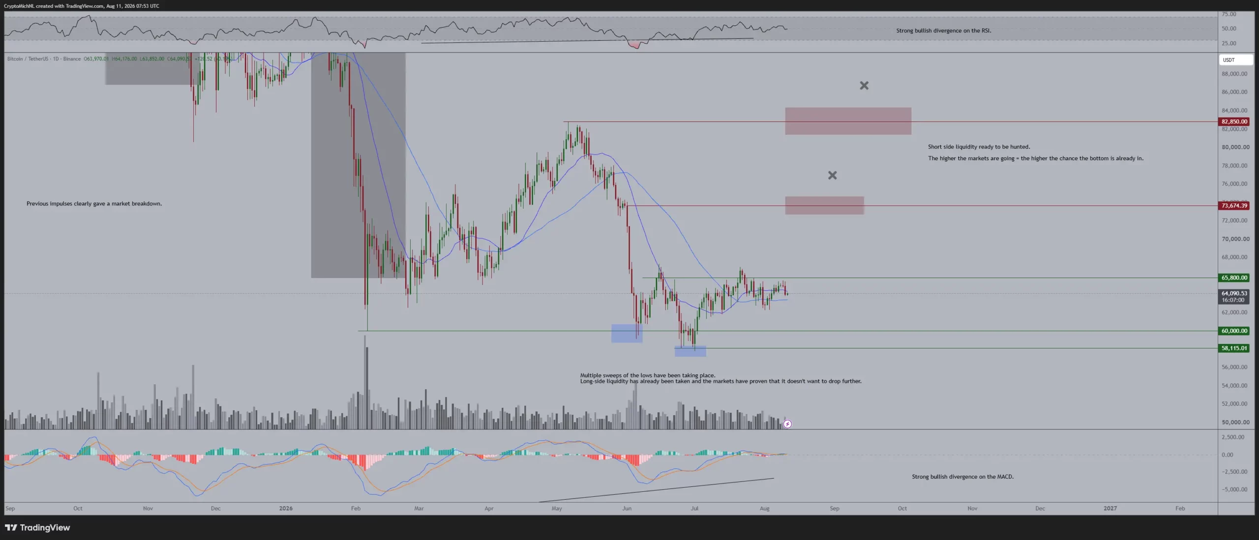 Bitcoin Liquidity Grab - Michael van de Poppe
