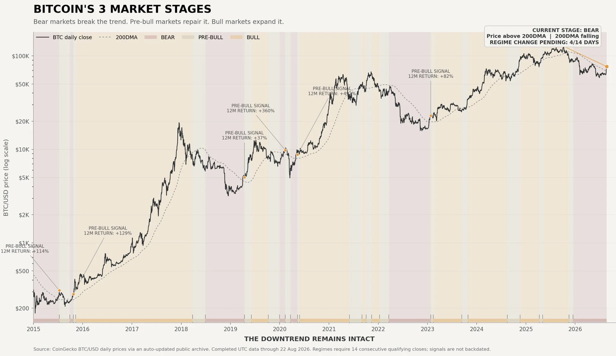 Bitcoin MA 200 Hari - Quiten Francois