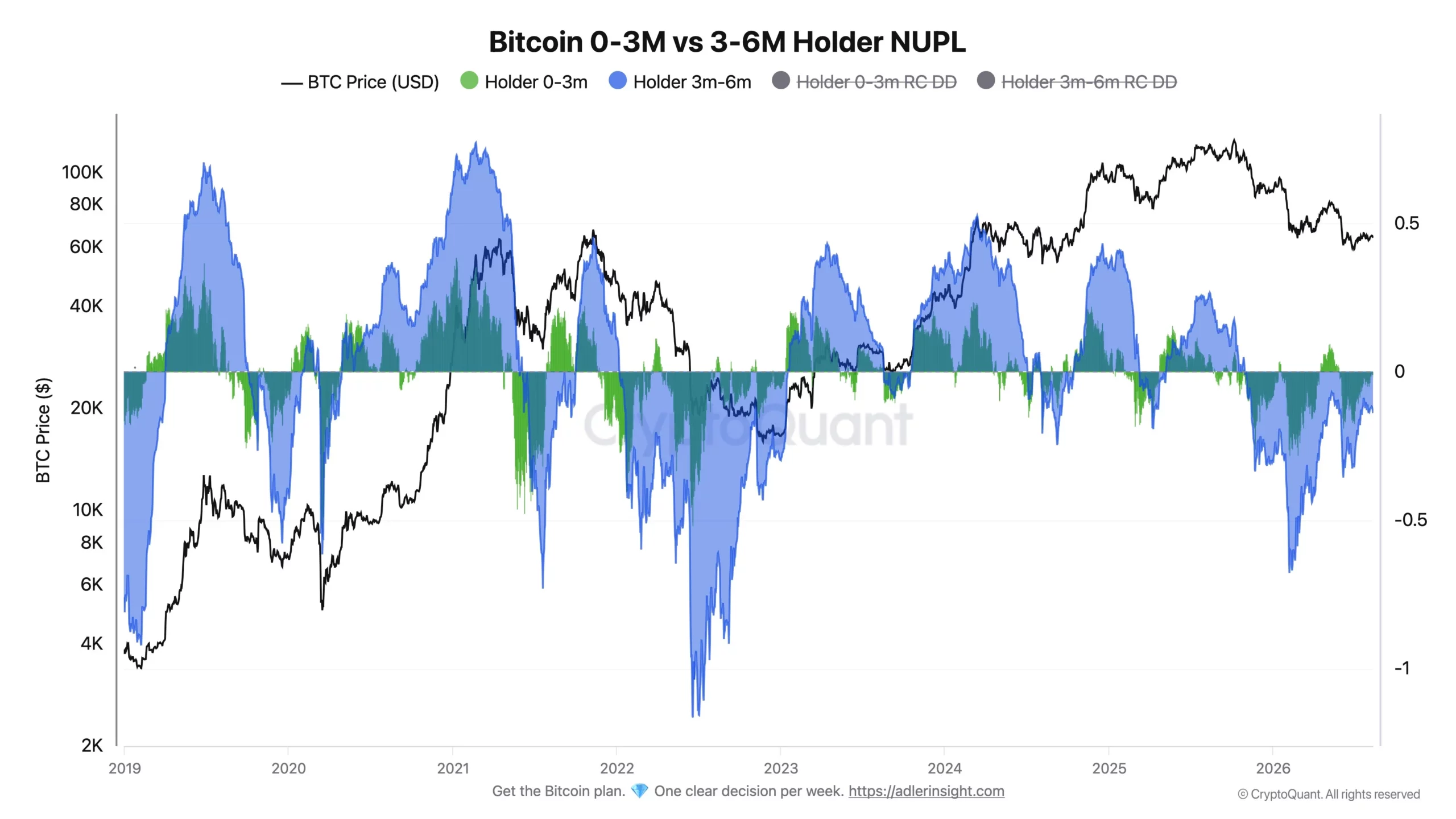 Bitcoin NUPL - Axel Adler Jr