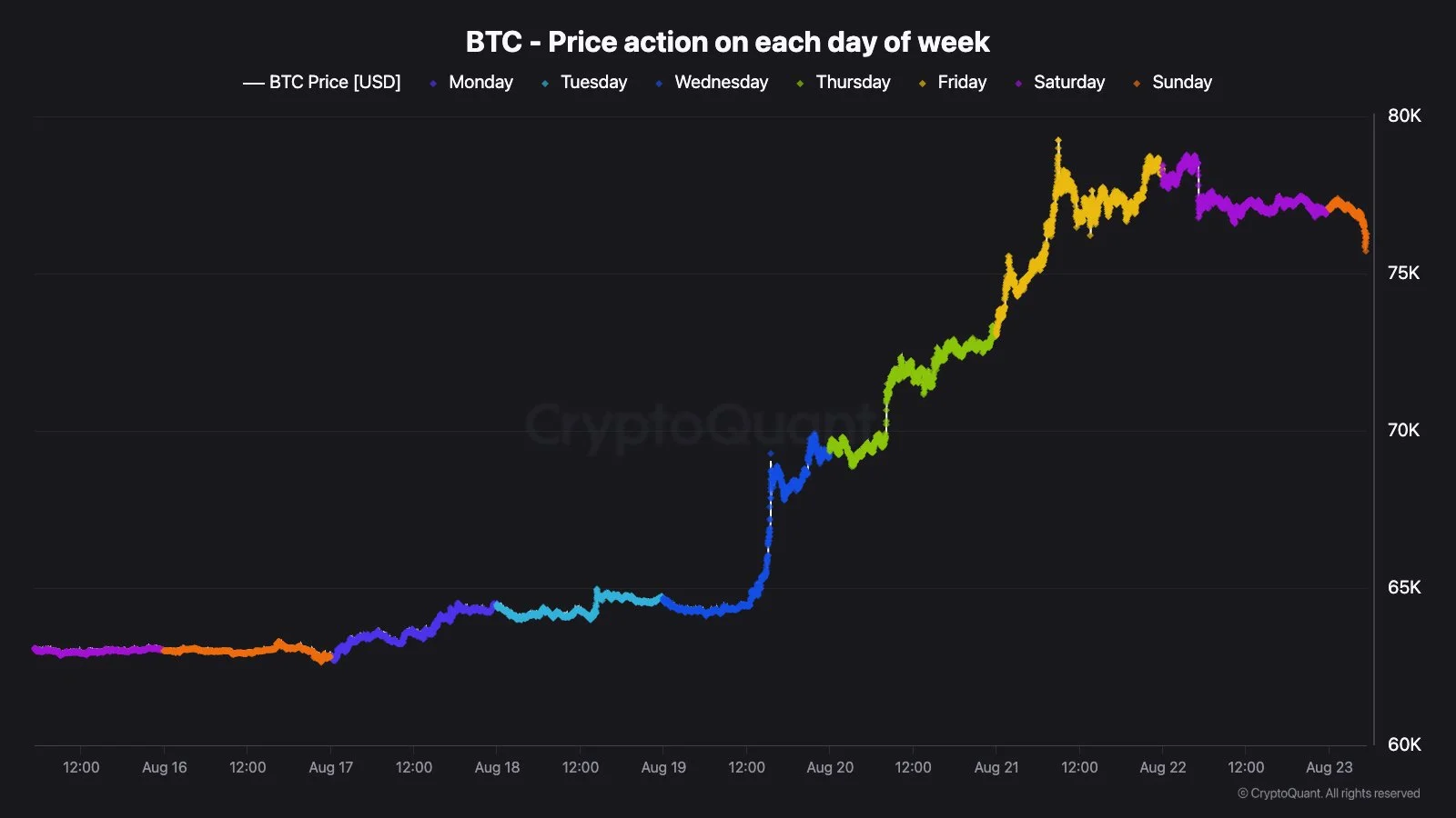 Bitcoin Price Action - Maartunn