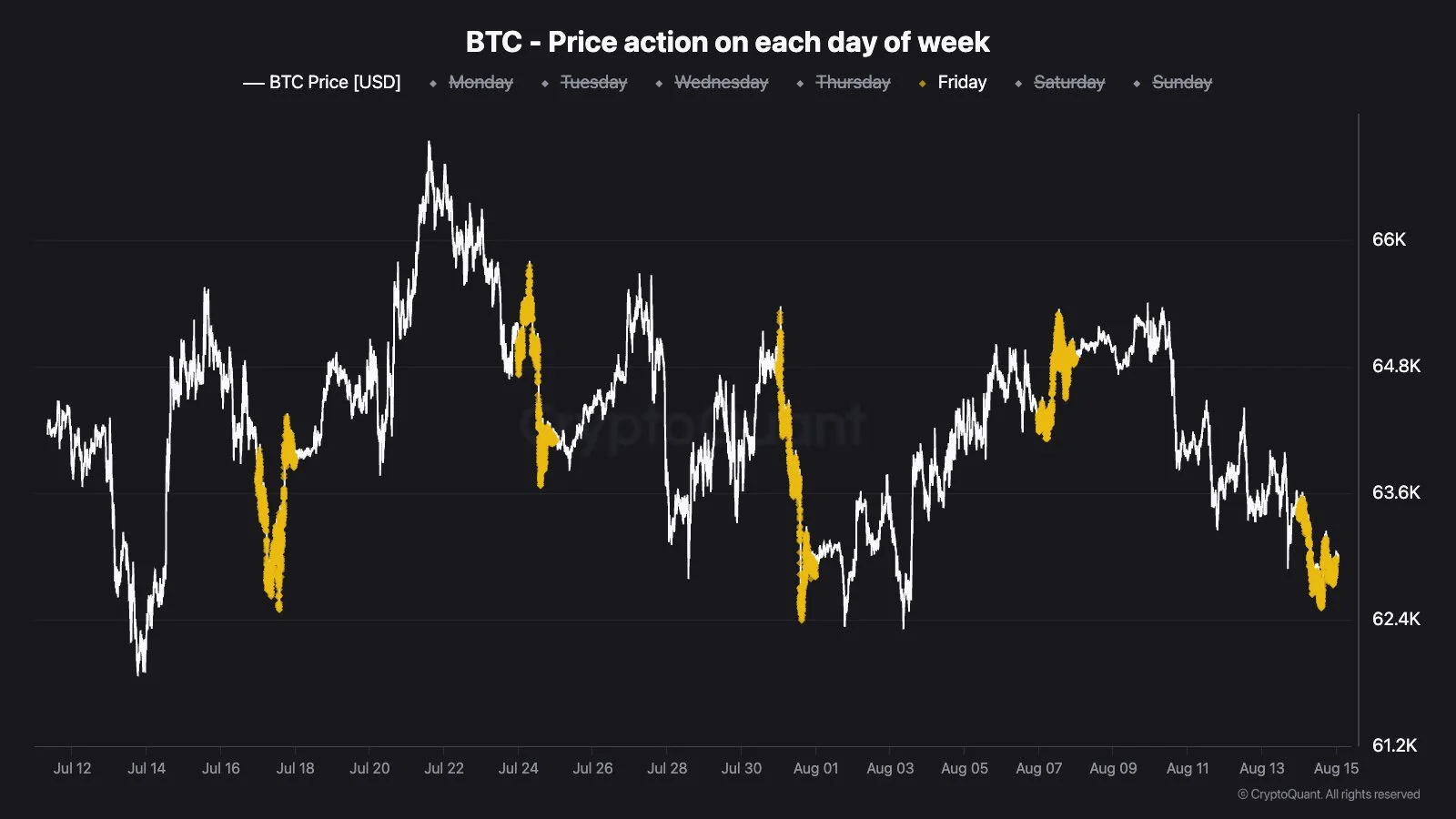 Bitcoin Price Action - Maartunn