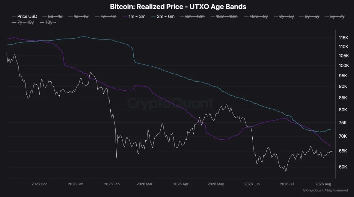 Bitcoin Realized Price UTXO Age Bands - CryptoQuant (ShayanBTC7)