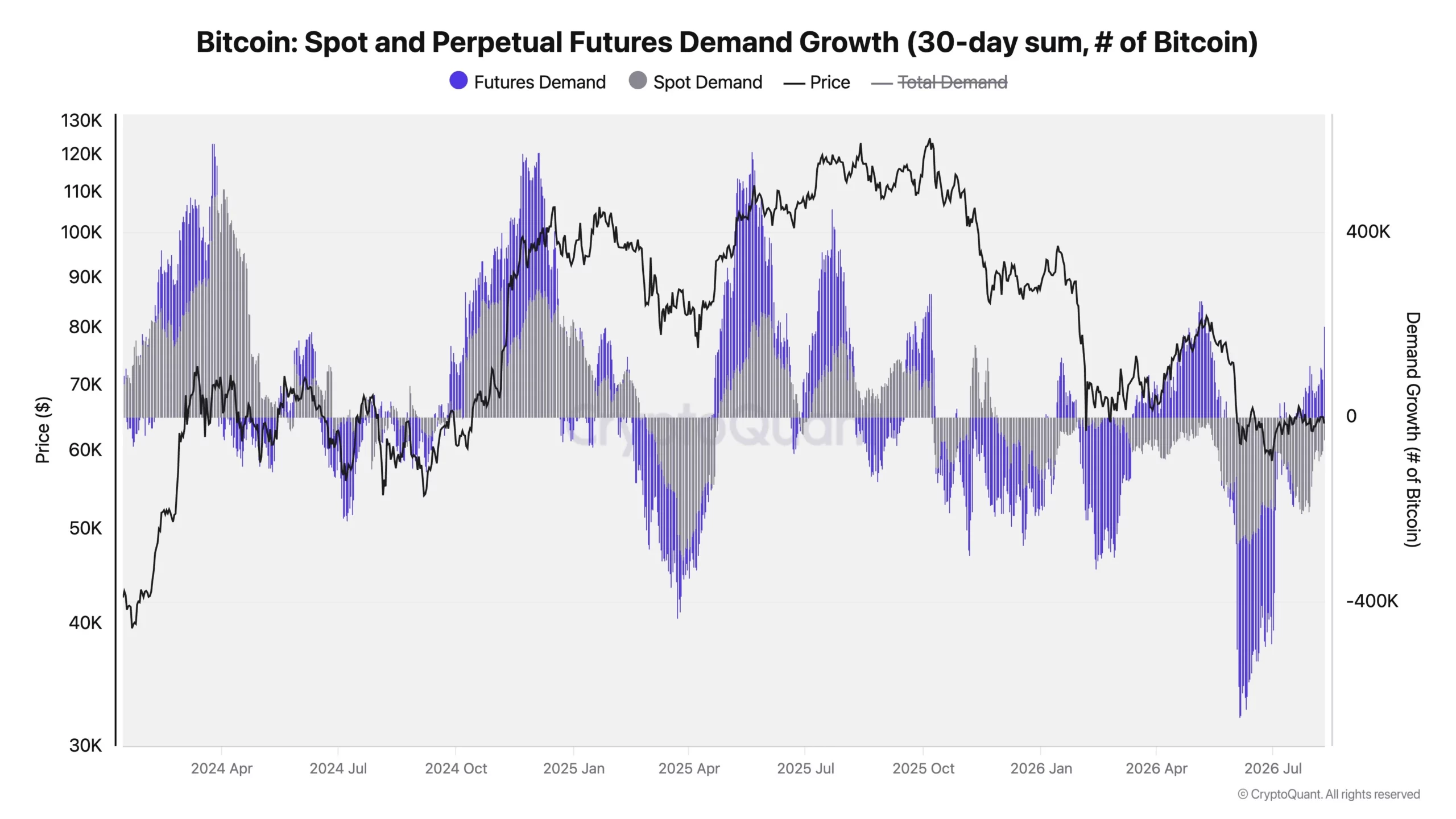 Bitcoin Spot and Perpetual Futures Demand Growth - Ki Young Ju