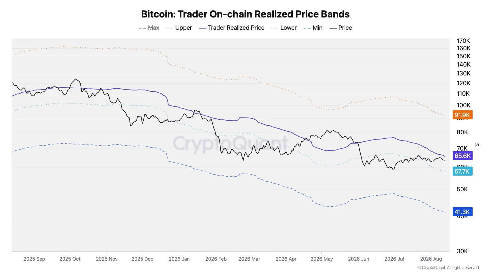 Bitcoin Trader On-chain Realized Price Bands - Julio Moreno