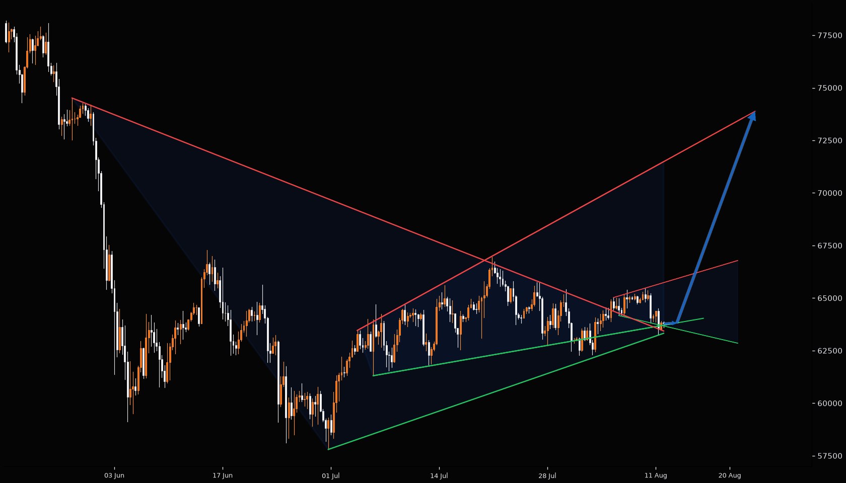 Bitcoin analisis 14 agst