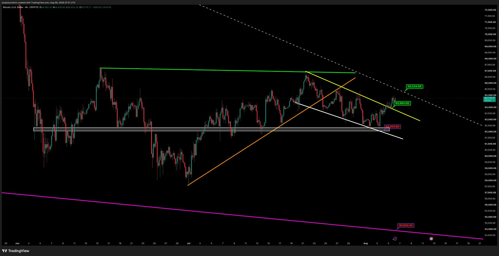 Bitcoin analisis Don 7 AGS