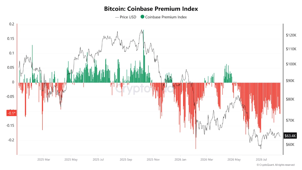 Bitcoin coinbase premium 14 ags