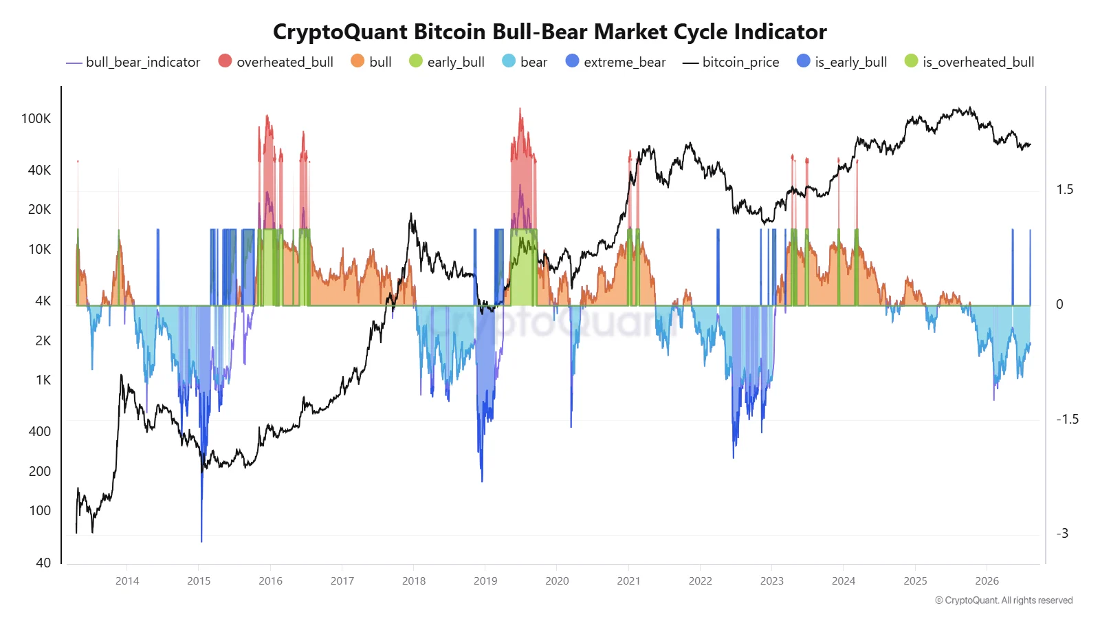 Bitcoin market cycle 12 ags