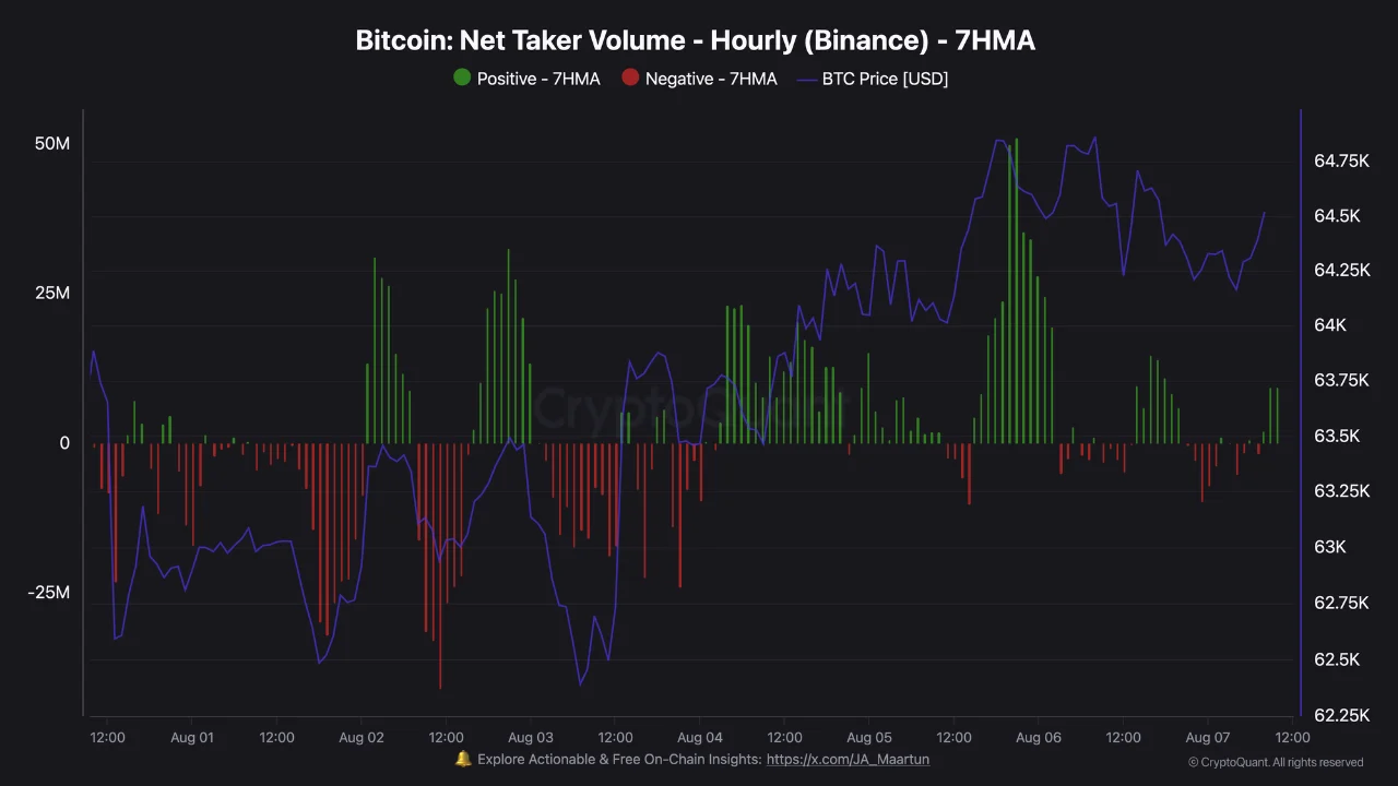 Bitcoin net taker volume 8 aGs