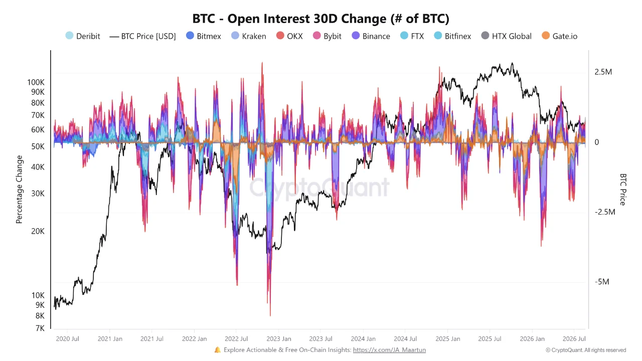 Bitcoin open interest 21 ags