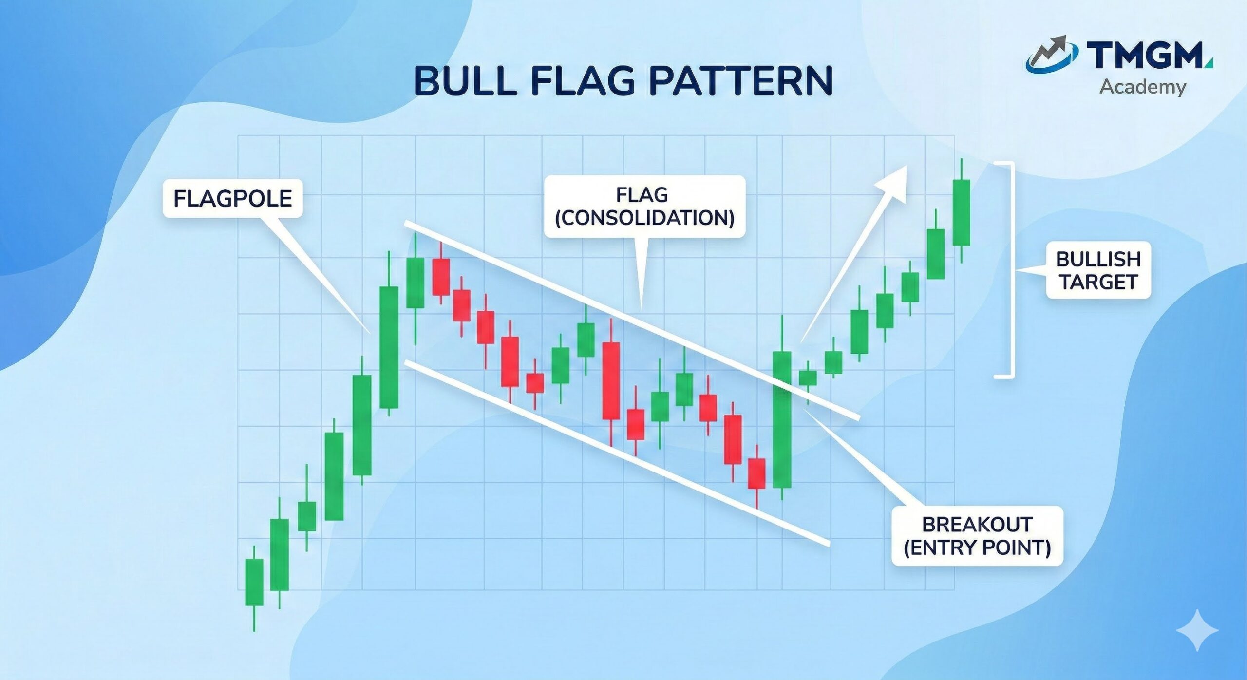 Bull Flag Pattern