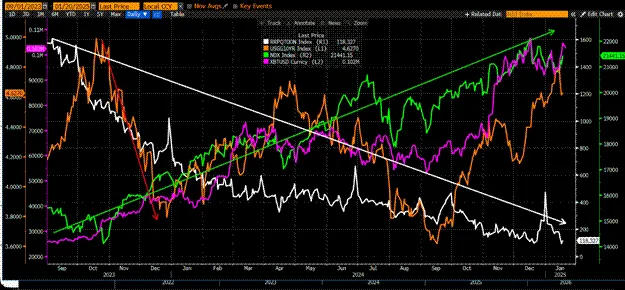 Chart Likuiditas The Fed, Yield, dan Indeks Saham AS - Arthur Hayes