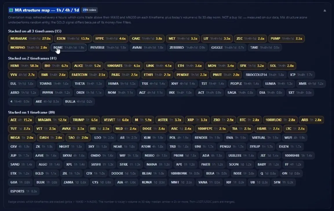 Contoh Koin yang Dideteksi Fitur Binance Altcoin Scanner lewat MA Structure Map