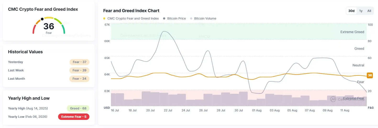 Crypto Fear and Greed Index - CoinMarketCap