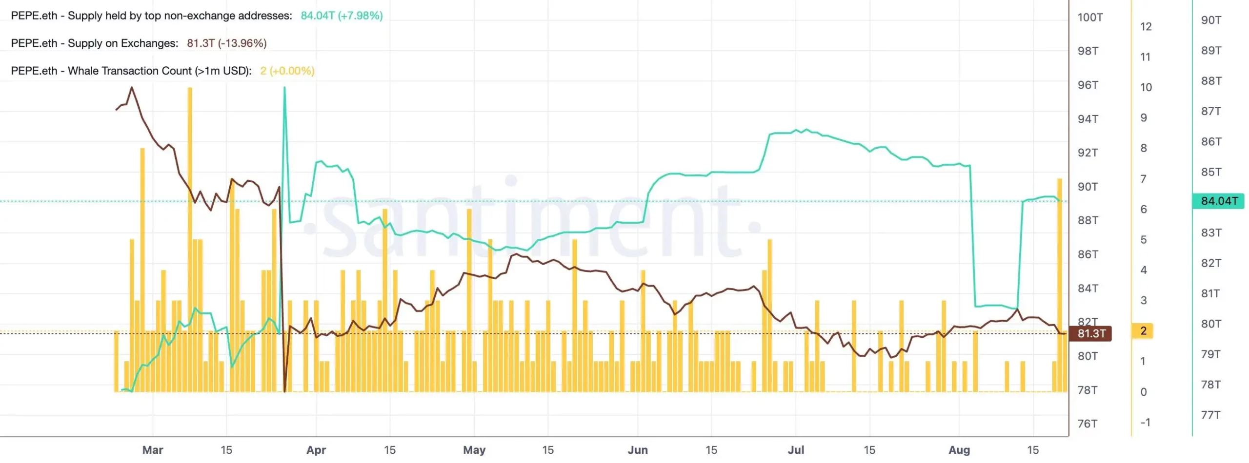 Data On-chain Meme Coin PEPE - Santiment