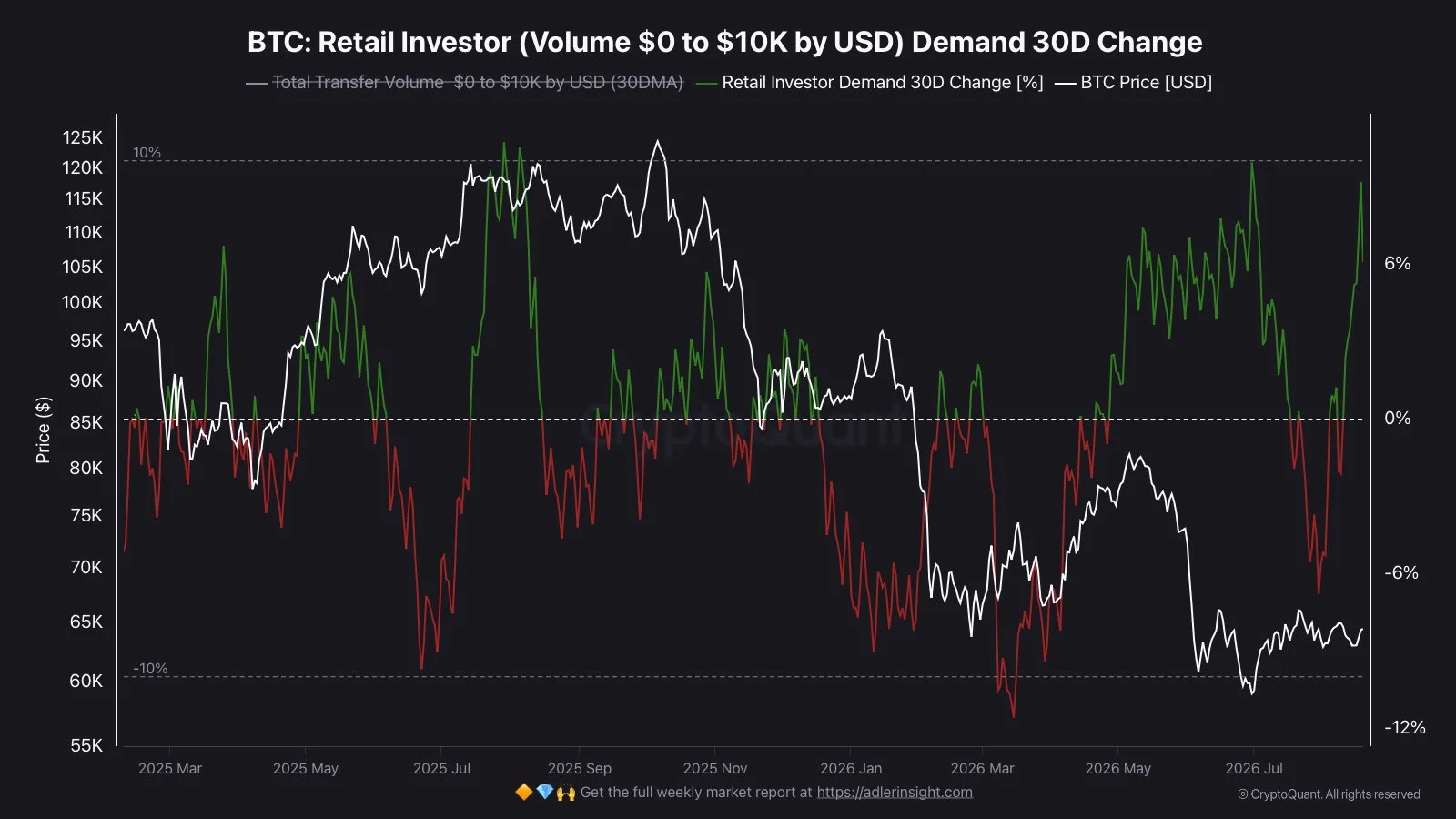 Demand Bitcoin dari Investor Ritel - Darkfost