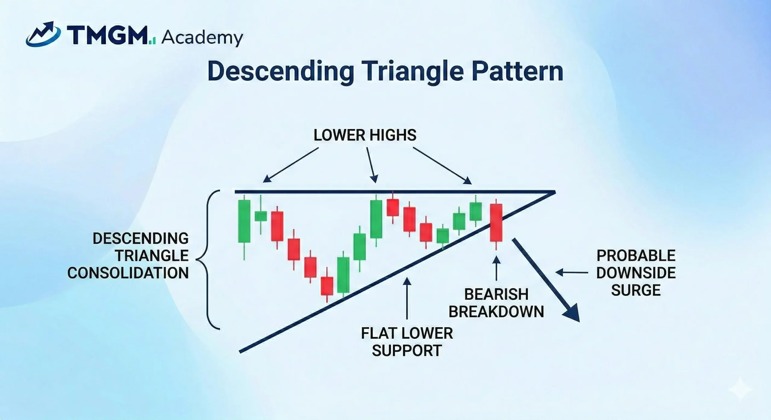 Descending Triangle Pattern