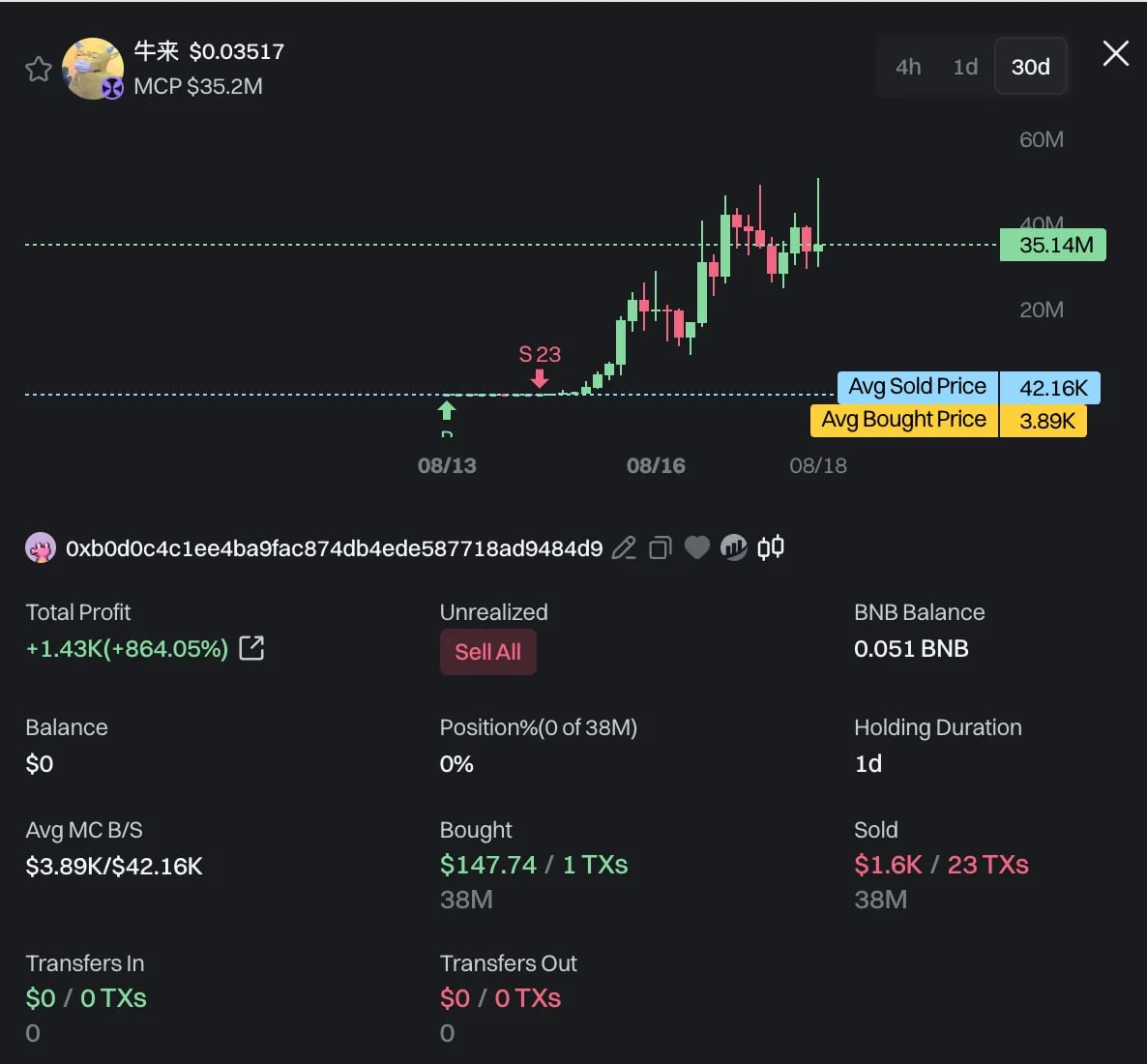 Detail Transaksi Trader Crypto yang Gagal Cuan Rp23 Miliar - GMGN