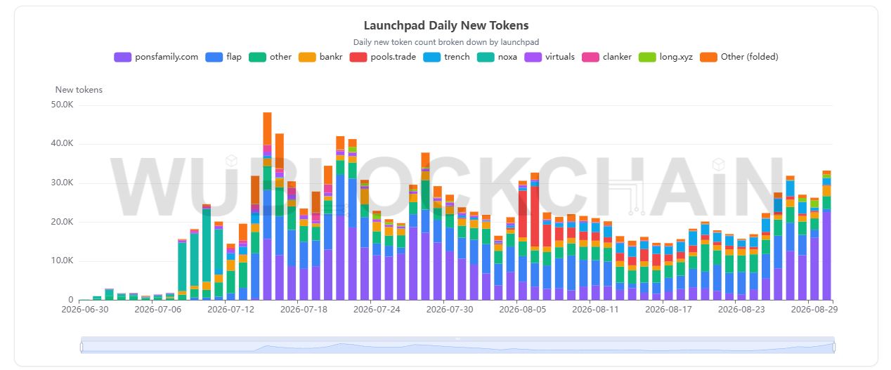 Distribusi Peluncuran Meme Coin Baru di Robinhood Chain - Wu Blockchain