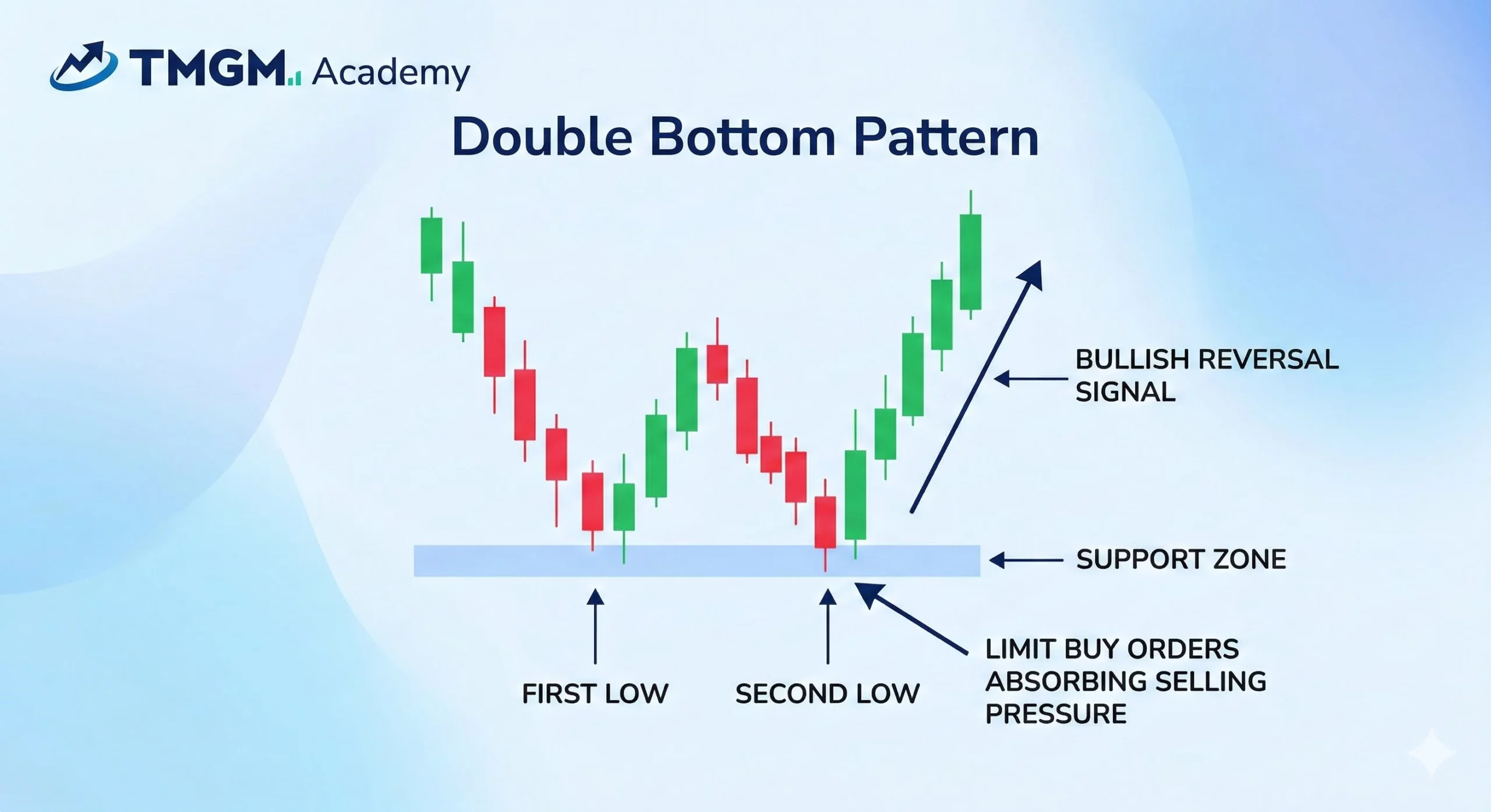 Double Bottom Pattern