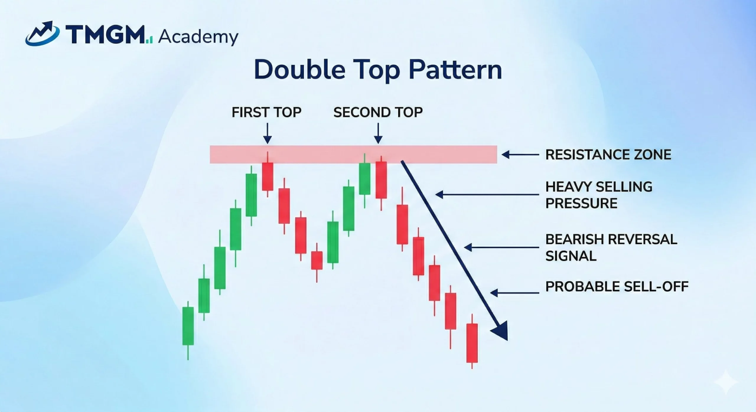 Double Top Pattern