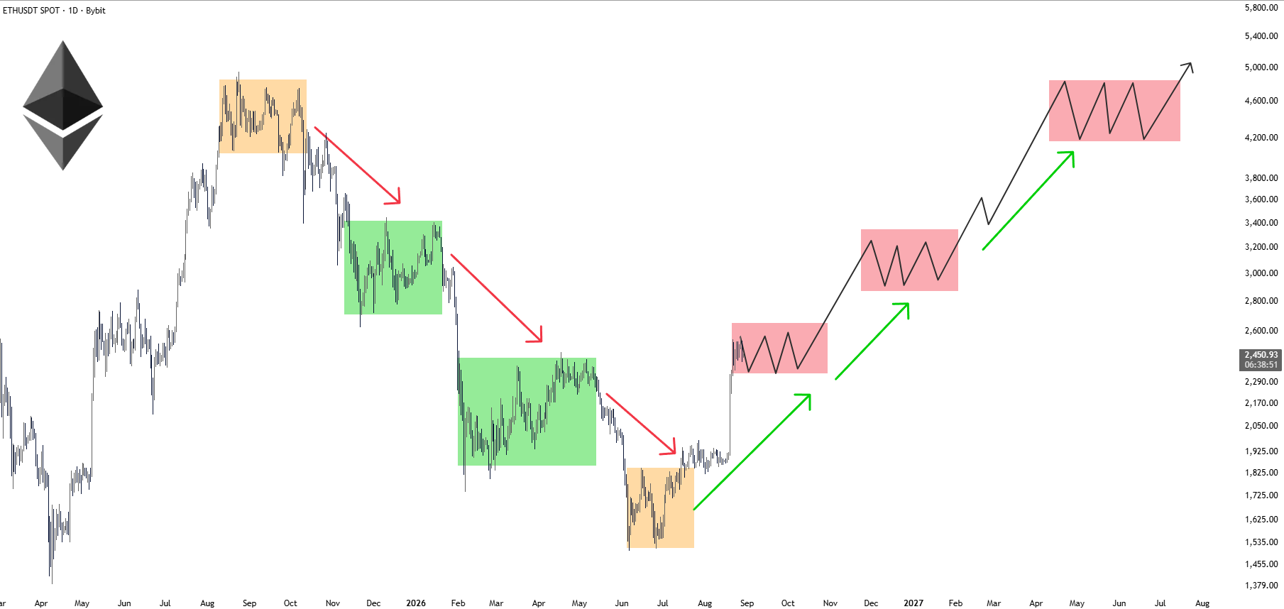 ETH analisis 30 AGS