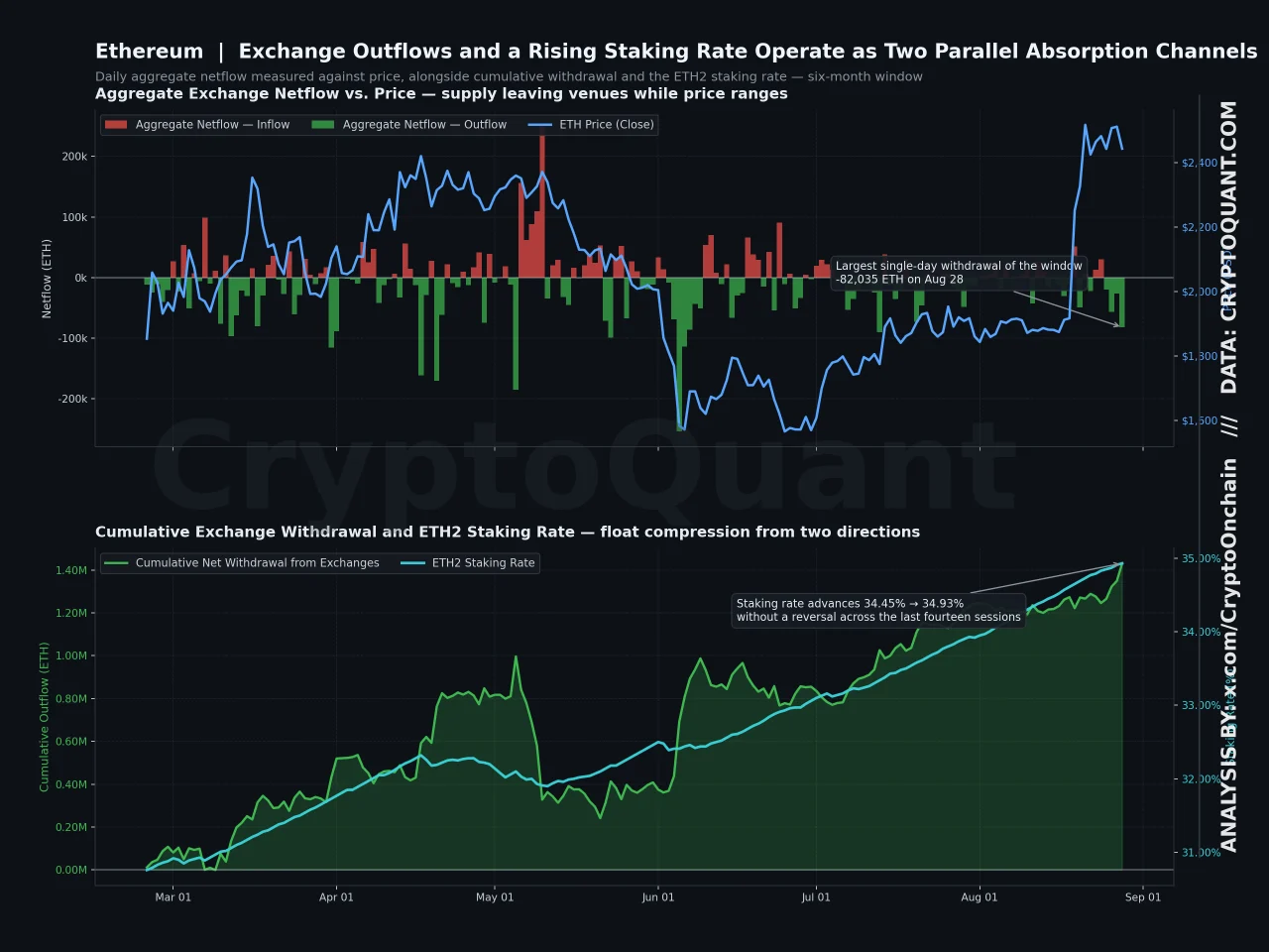ETH outflof dan staking rate 30 ags