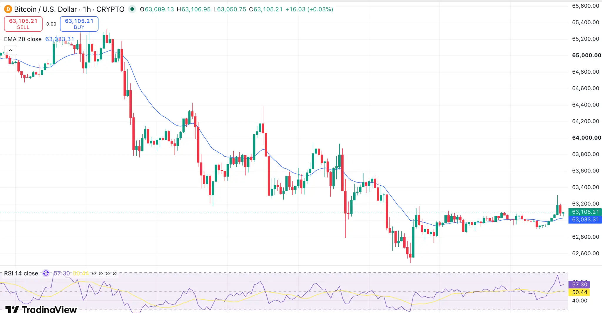 Grafik Perdagangan Bitcoin - TradingView