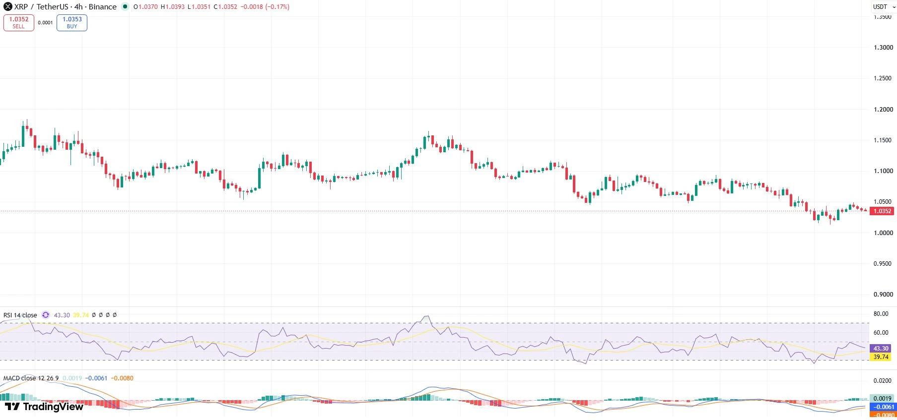 Grafik Pergerakan Harga XRP - TradingView