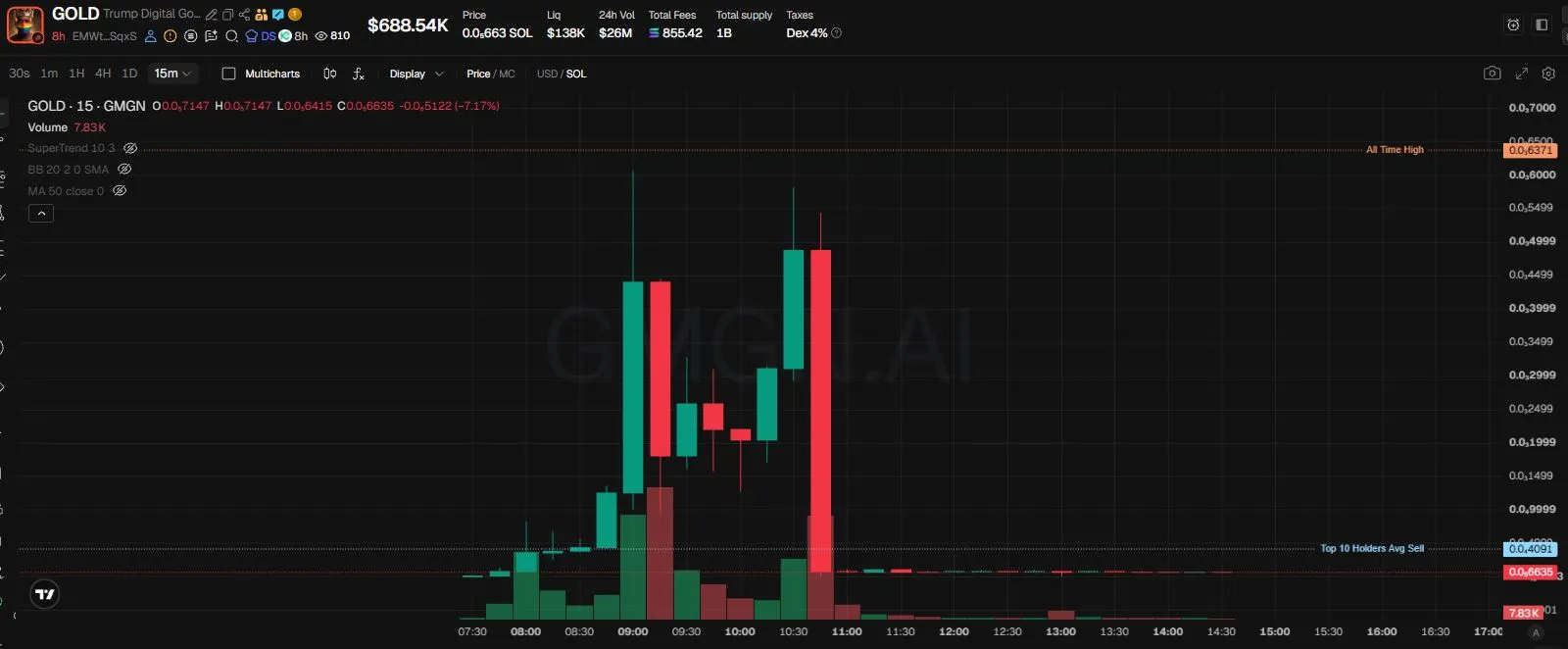 Harga Meme Coin GOLD - GMGN